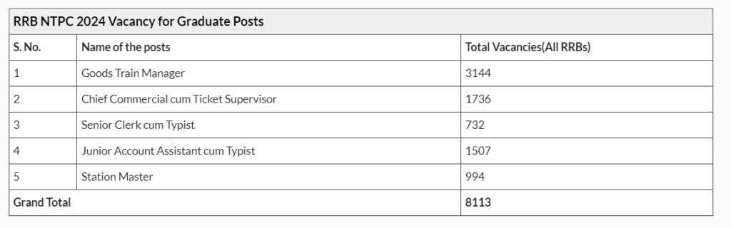 RRB NTPC 2024 Vacancy