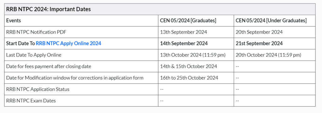 RRB NTPC 2024: Important Dates