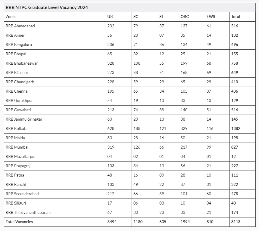 RRB NTPC 2024 Vacancy for Graduate Posts [Zone-wise]