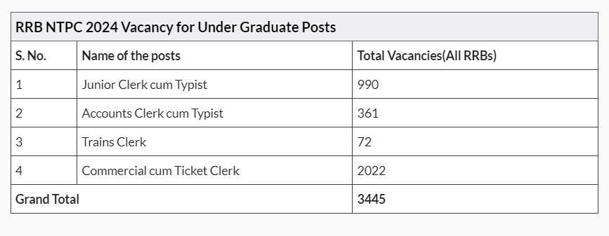 RRB NTPC 2024 Vacancy for Under Graduate Posts
