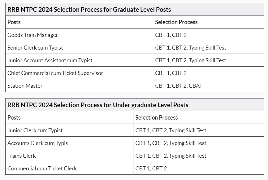 RRB NTPC 2024 Exam Pattern